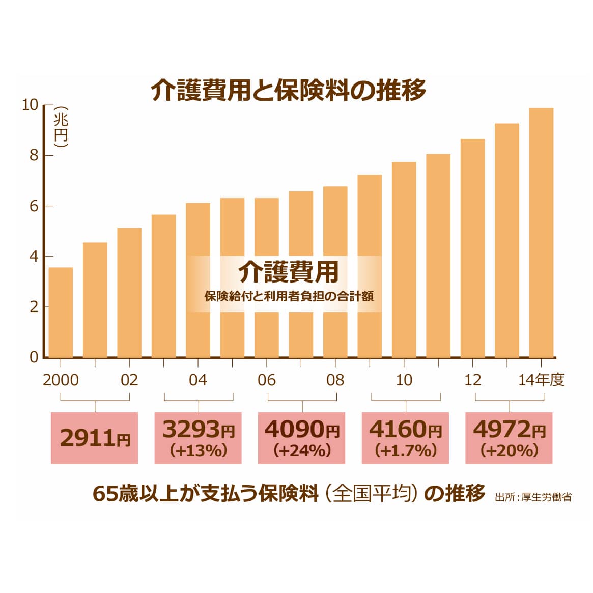 4064歳が支払う介護保険料の平均が過去最高の5642円に自己負担3割がいよいよ現実味を帯びてきた ニッポンの介護学みんなの介護求人