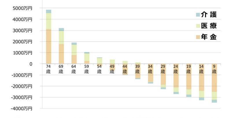 60歳以上は年金の 納め得 で 55歳以下は 納め損 世代間格差に見る社会保障費の問題とは ニッポンの介護学 みんなの介護