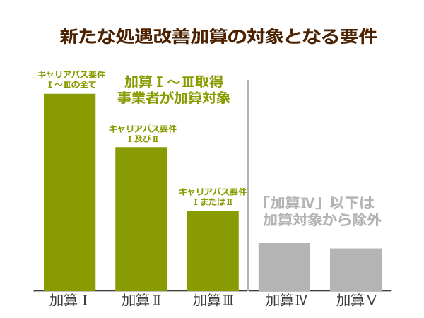 新加算によるベテラン介護福祉士の賃上げ決定へ もらえる人 もらえ