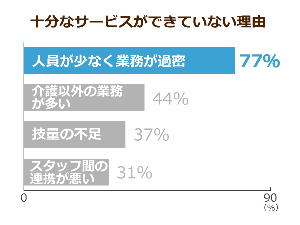 厚労大臣が介護施設の人員配置緩和を明言 しかし現場からは 介護の質