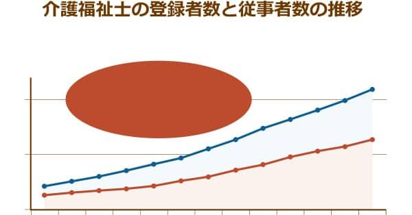 潜在介護福祉士は約45万人もいるのに 離職した介護人材が介護業界に再就職しない理由はどこにある ニッポンの介護学 みんなの介護