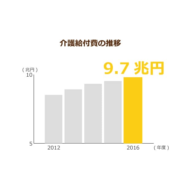介護給付費は過去最大の9.7兆円！税金も投入する現状に改善策は
