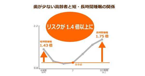 東北大学、高齢者の「歯の数」と睡眠時間に密接な関係がある研究