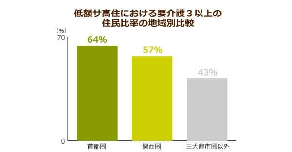 低額のサ高住で特養化が進行している 介護度による選別で行き場を失った介護難民の受け皿はどこに ニッポンの介護学 みんなの介護