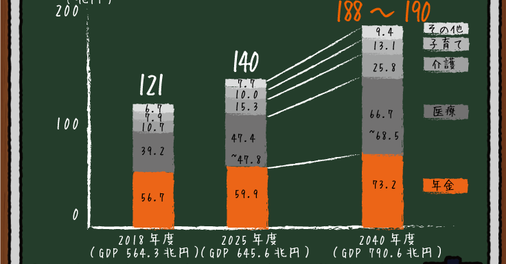 年度予算の社会保障関連支出は過去最高の5 300億円増 もはや大増税か福祉の水準を下げるかの２択しかないという現実 やまもといちろうゼミ みんなの介護