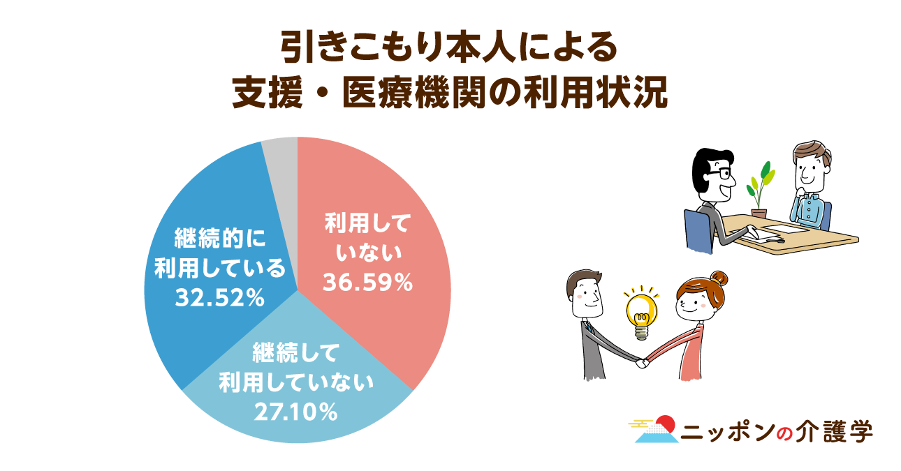 8050問題】引きこもり支援で相談窓口の一本化が決定！実態把握と参加の促進が今後の課題に｜ニッポンの介護学｜みんなの介護求人