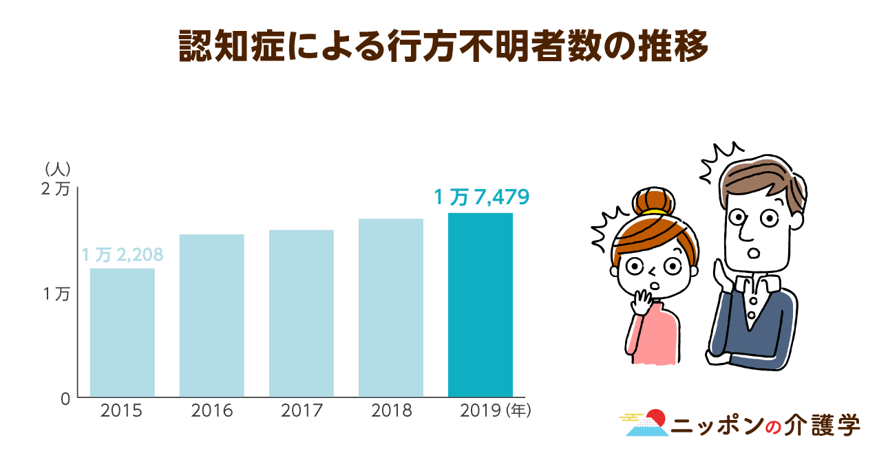 認知症の「徘徊」による行方不明者が7年連続で最多を更新！交通事故などを防ぐためには｜ニッポンの介護学｜みんなの介護求人