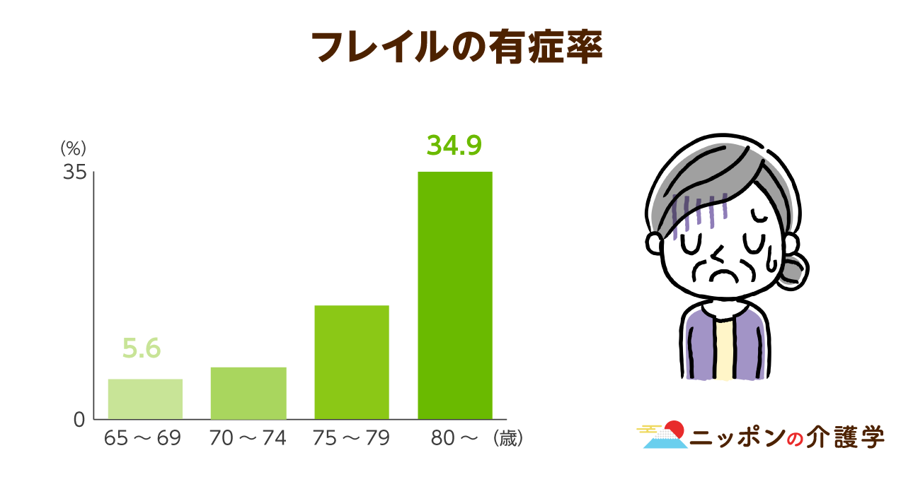 フレイル検診」が4月より開始！しかしフレイル対策を理解して