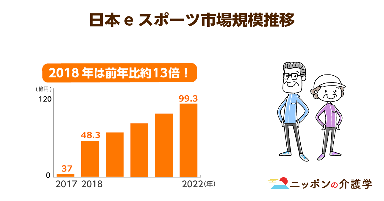 100億円規模の市場になると予想される「eスポーツ」。認知症予防の新たな一手となるか｜ニッポンの介護学｜みんジョブ