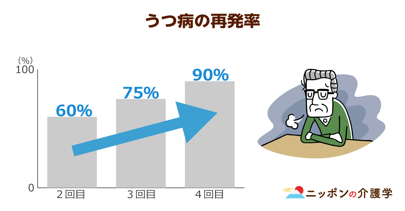 精神を病みやすい介護職に典型的な 燃え尽き症候群 うつの症状とは 病を防ぐ職場の環境づくりが求められる ニッポンの介護学 みんなの介護求人