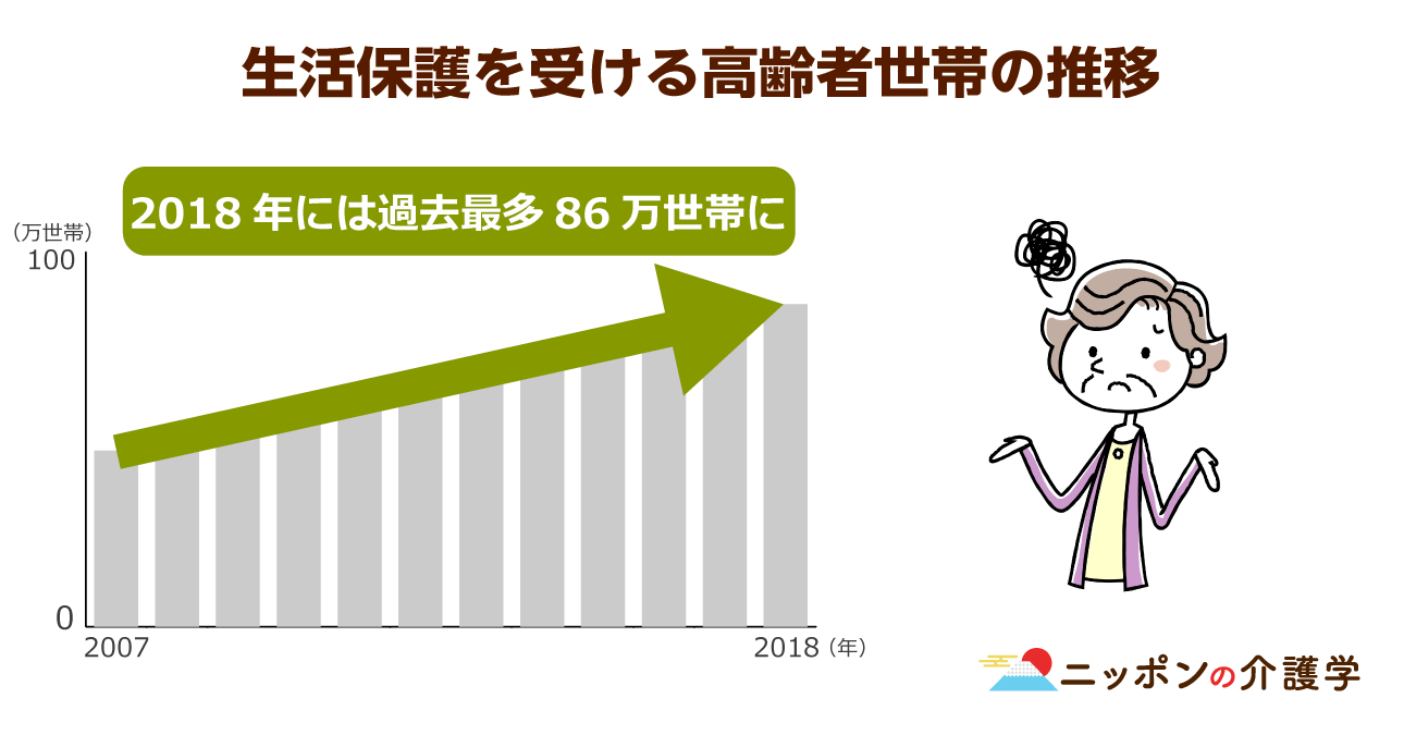 高齢世帯の約８割が生活保護減額に！さらに年金カットの可能性も…貧困高齢者への生活支援が今こそ必要｜ニッポンの介護学｜みんジョブ