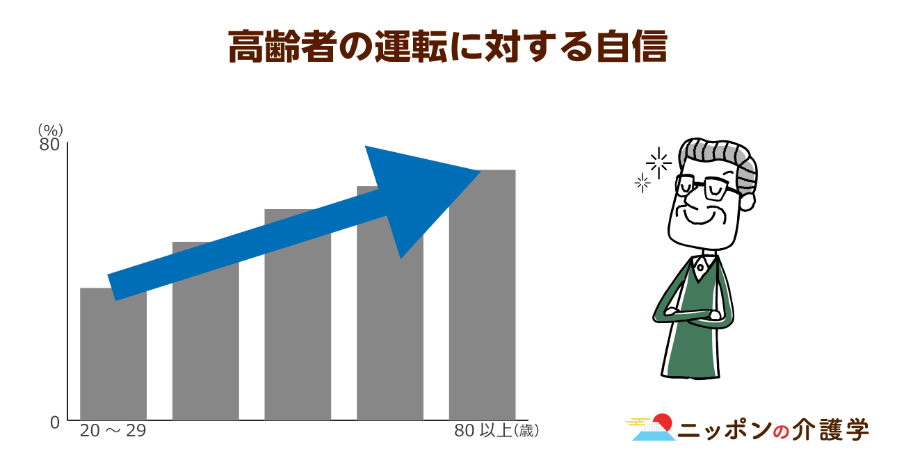 認知症検査で免許取り消しや返納をする高齢ドライバーが急増！しかし、依然として事故は減らず…｜ニッポンの介護学｜みんなの介護求人