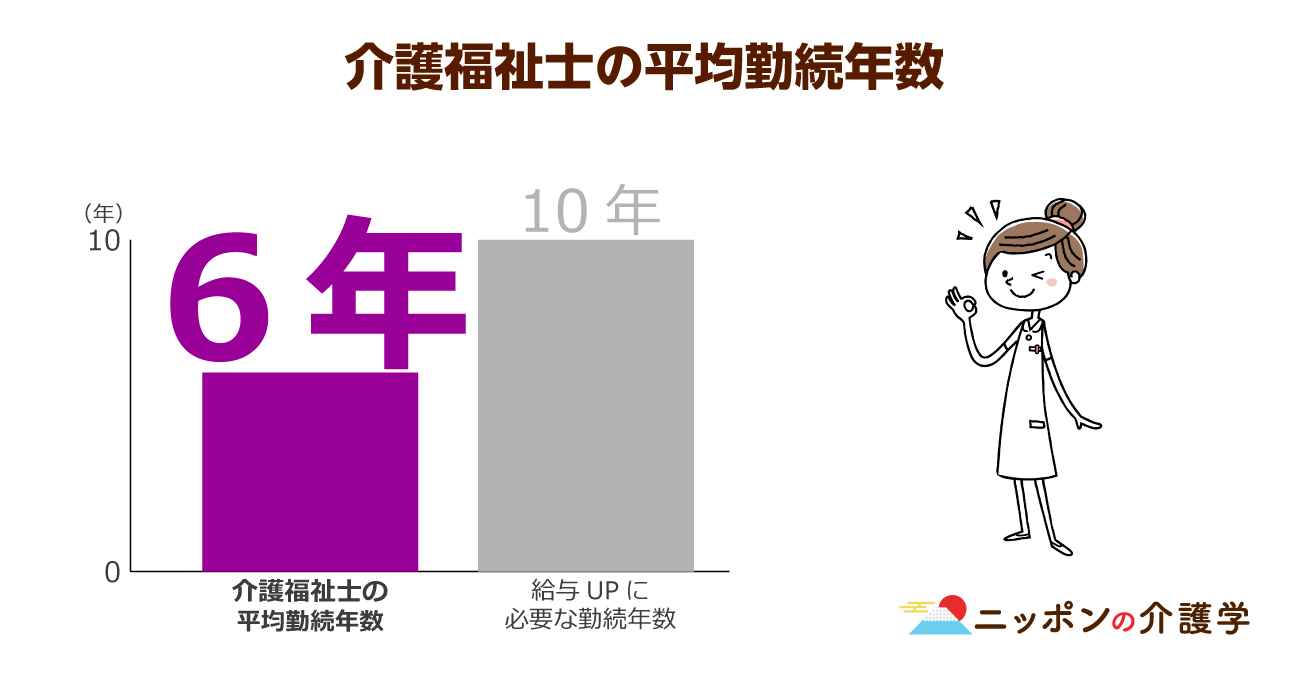 19年10月 勤続10年の介護福祉士に８万円相当の処遇改善確定 が 対象者も少なく全額支給も怪しい模様 ニッポンの介護学 みんなの介護求人