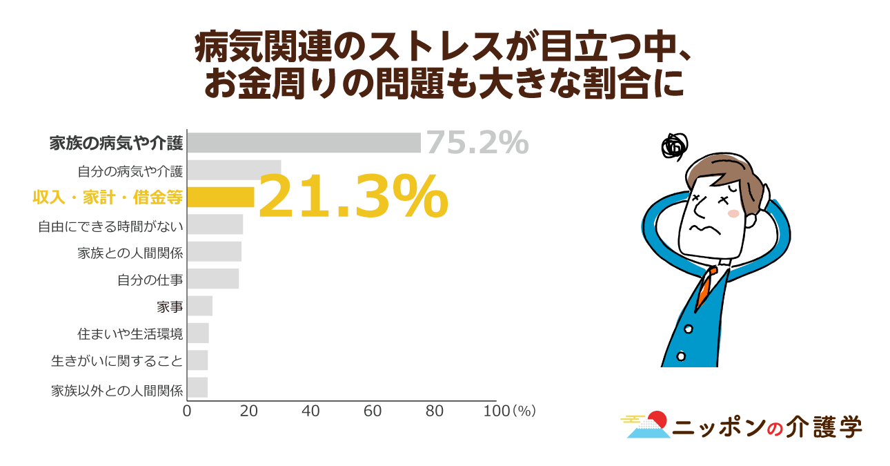 介護者の約７割がストレスを抱えながらの介護に苦しんでいる その原因を調べてみると お金 も大事なキーワードだった ニッポンの介護学 みんなの介護求人