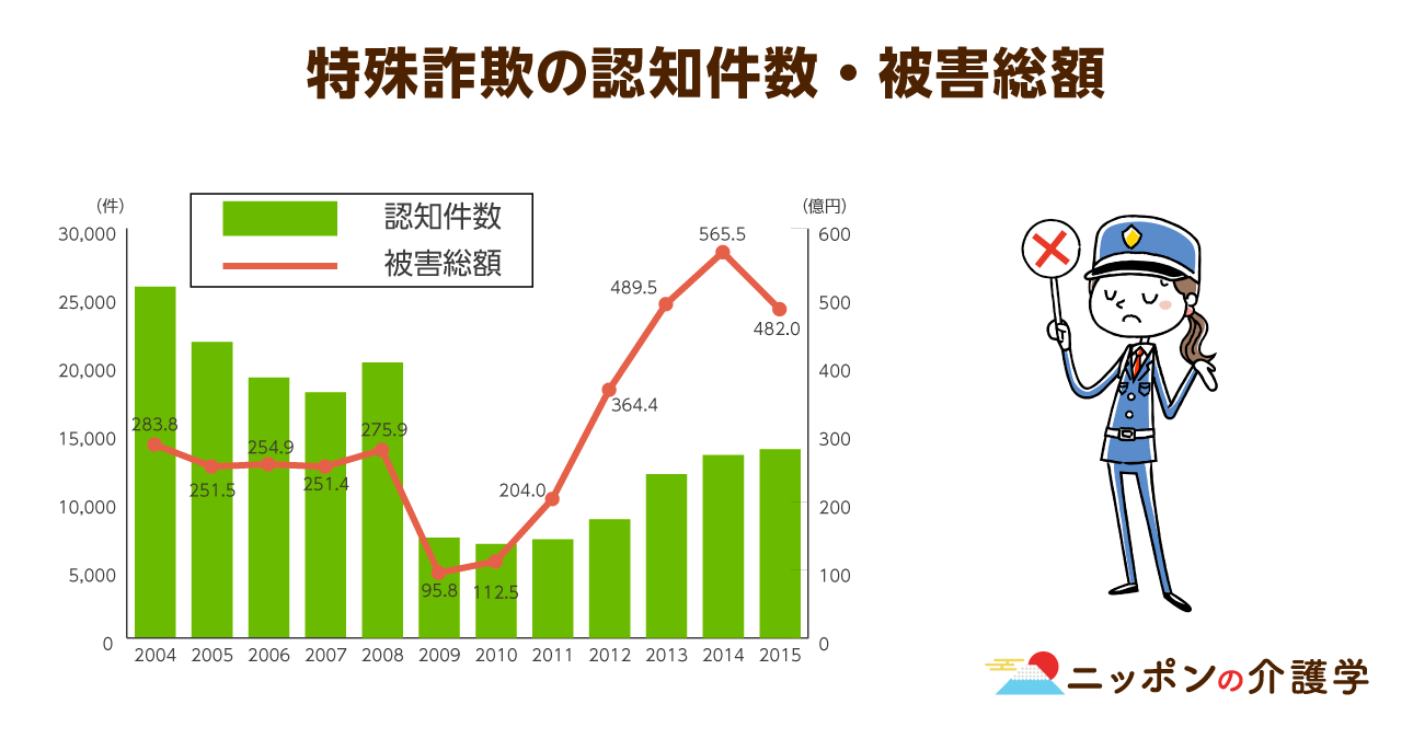 それでも減らない、高齢者を狙う特殊詐欺…。被害者の約4割は70歳以上