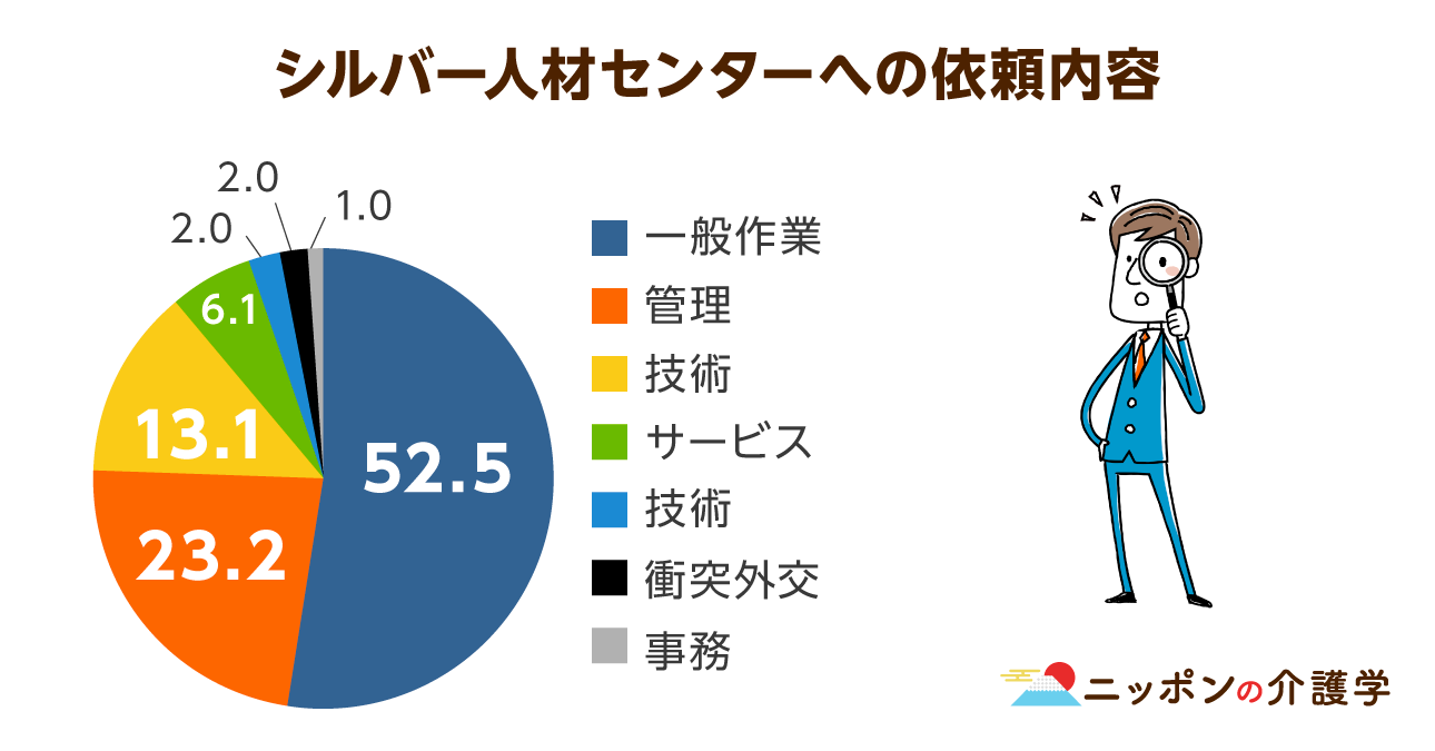 シルバー人材センターに登録する高齢者はなぜ増えない 重労働にも関わらず最低賃金を下回る配分金が問題か ニッポンの介護学 みんなの介護求人