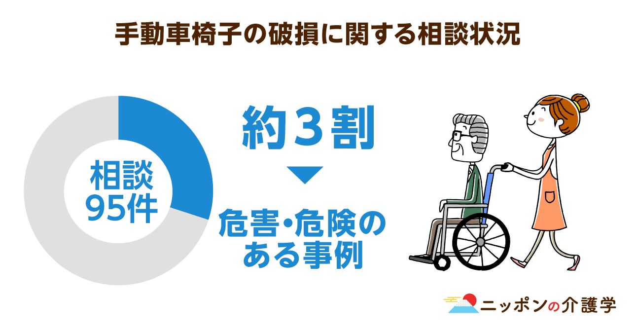 車椅子に安全基準未満の製品があると判明！販売台数が伸びる一方、安全性の確保にはまだ課題が｜ニッポンの介護学｜みんなの介護求人