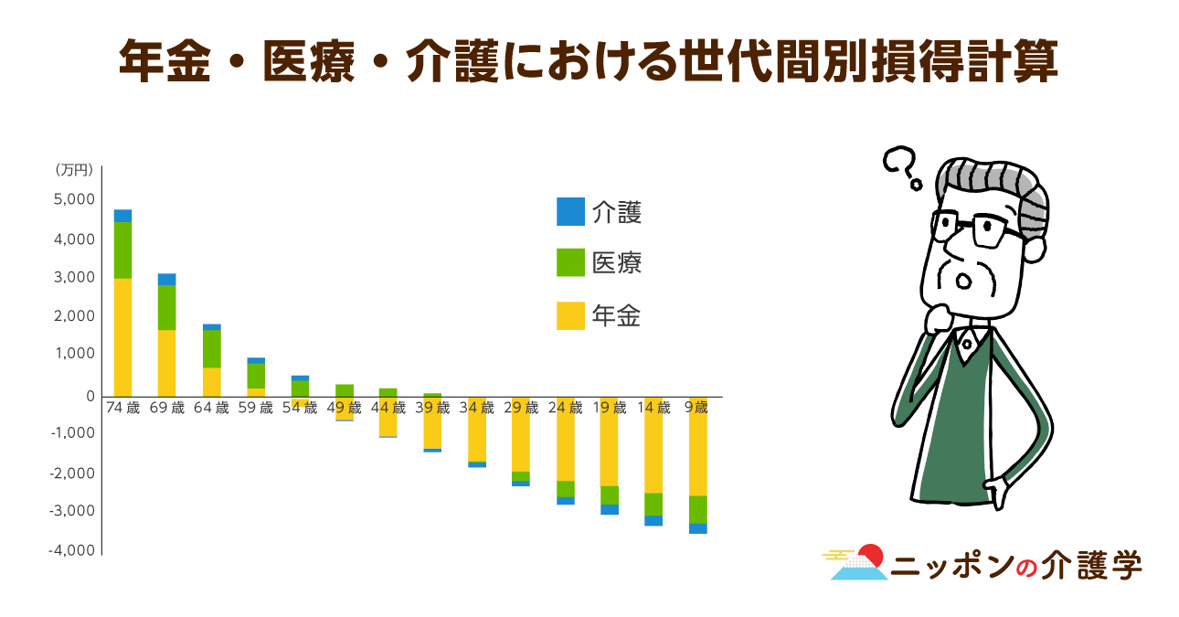 55歳以下は年金の「払い損世代」で60歳以上は「払い得世代」⁉なぜ年金の世代間格差があるのか|ニッポンの介護学|みんなの介護求人 55歳以下は年金の「払い損世代」で60歳以上は「払い得世代」⁉なぜ年金の世代間格差があるのか|ニッポンの介護学|みんなの介護求人