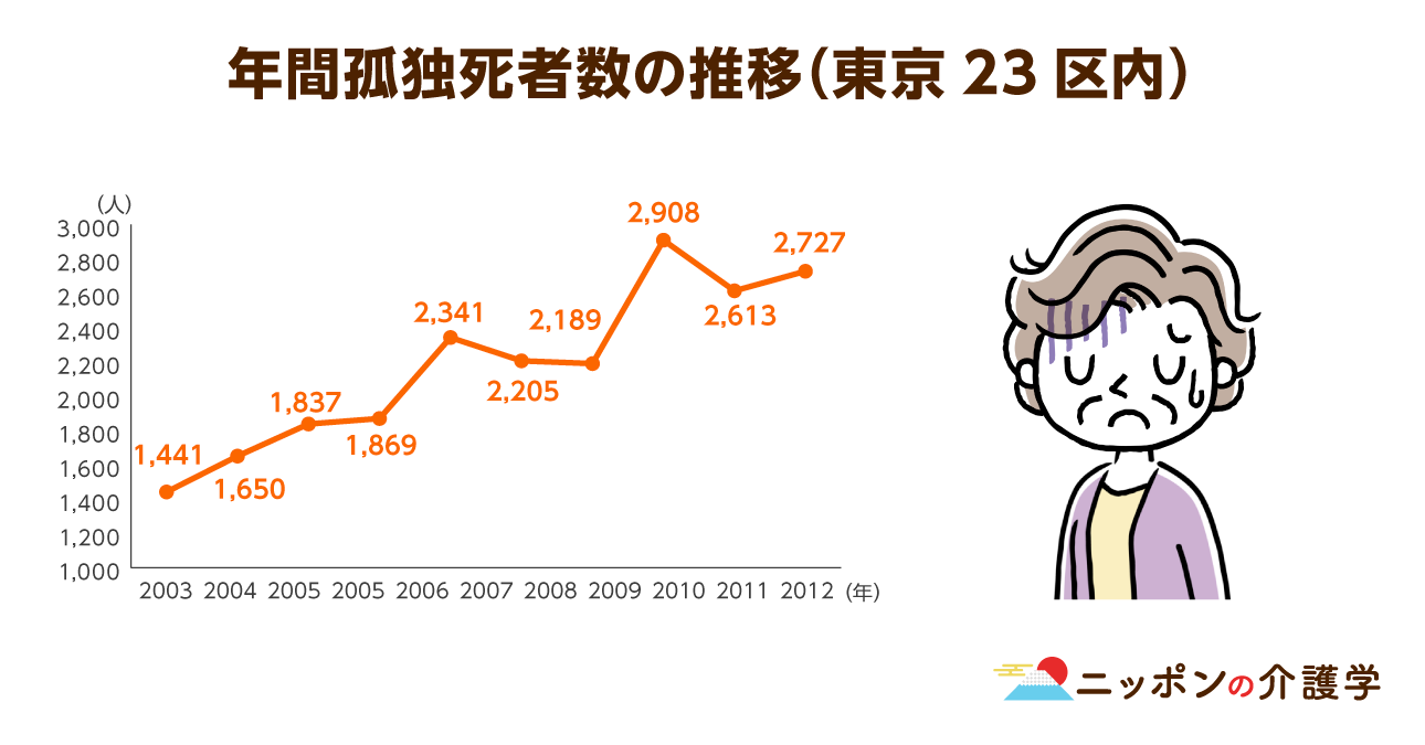 高齢者の孤独死はなぜ増える!? 高齢化に独居老人…日本が抱える社会問題