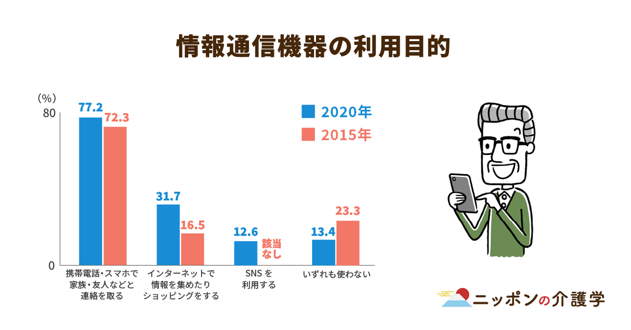 高齢者・アクティブシニアの本音・ニーズの発掘と製品開発の