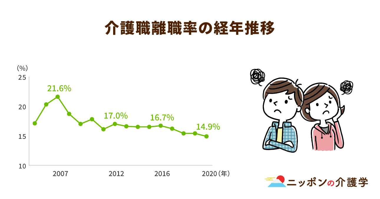 介護 職 離職 率