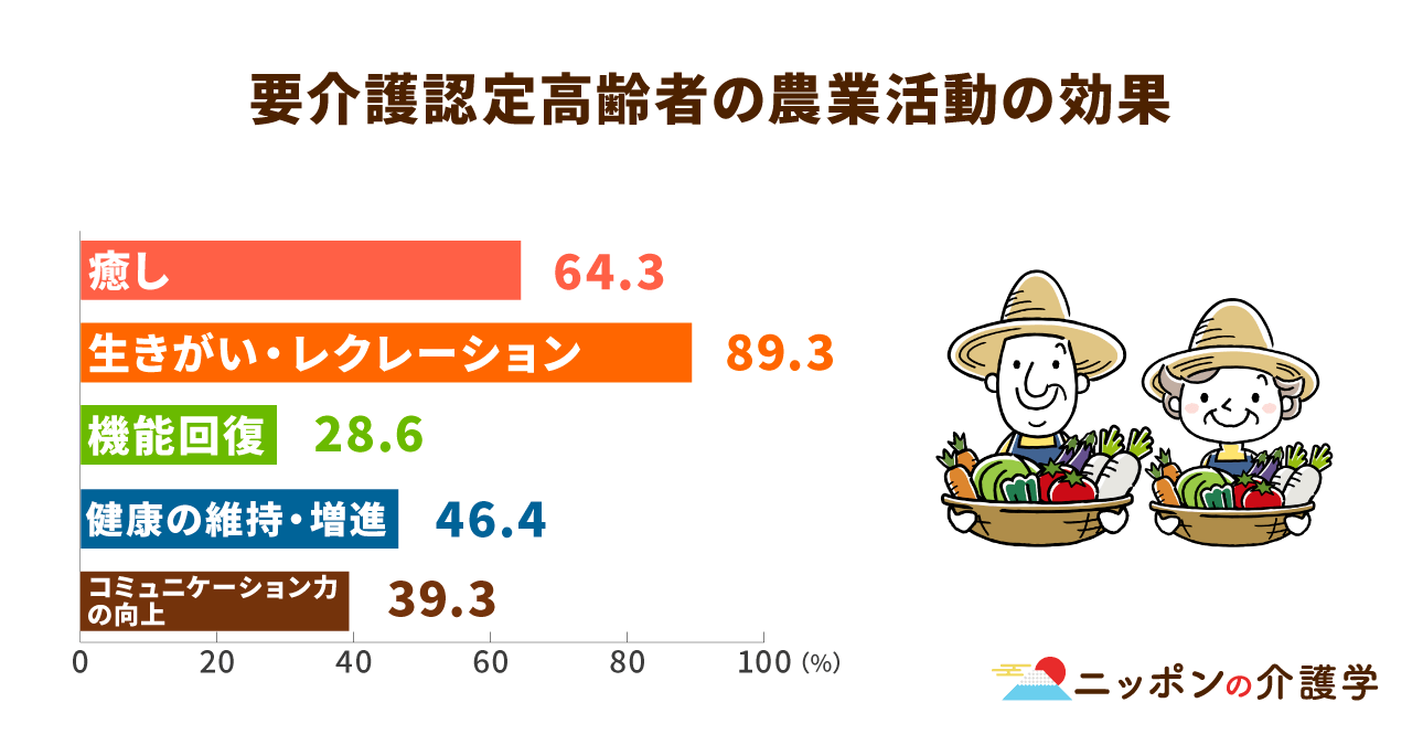 高齢者施設の「農福連携」とは？農業が福祉にもたらす認知症予防以外の