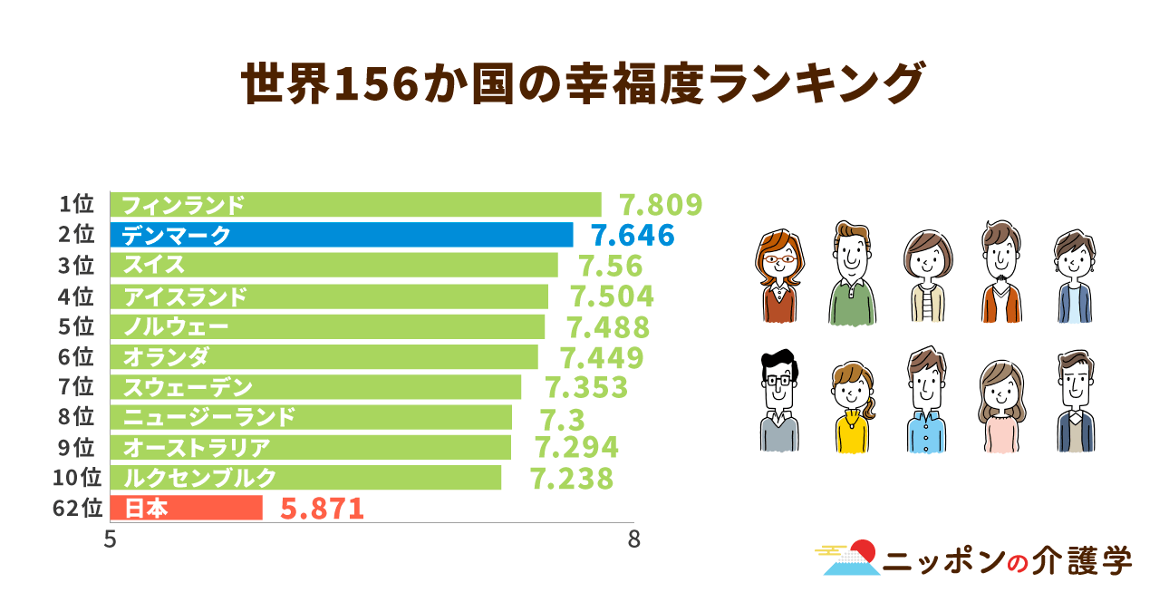 北欧の高齢者は、本当に世界で一番幸福なのか？デンマークの例から