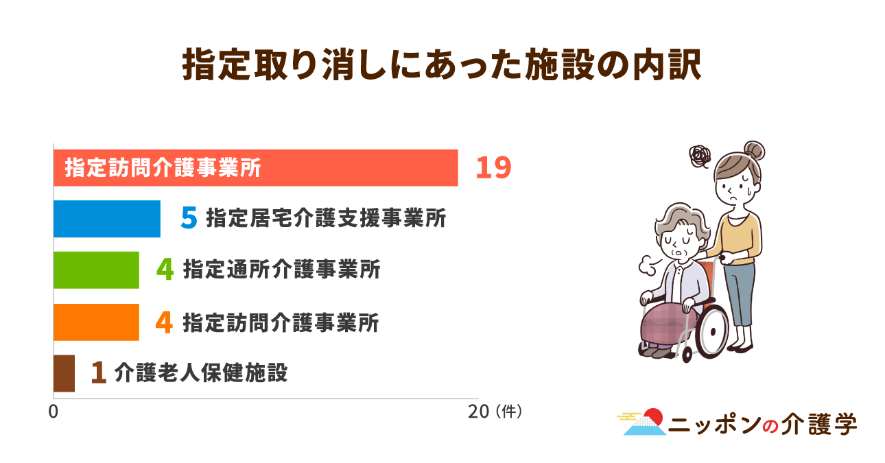 介護報酬の不正請求はなぜ起こる？人件費に圧迫される介護事業所の問題｜ニッポンの介護学｜みんジョブ