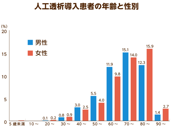 腎不全患者の非経口栄養