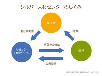 シルバー人材センターに登録する高齢者はなぜ増えない 重労働にも関わらず最低賃金を下回る配分金が問題か ニッポンの介護学 みんなの介護