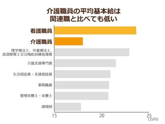 介護福祉士の受験料が値上げ 受験者の減少真っ只中 キャリア形成や賃金向上などの待遇底上げへ向けた影響は ニッポンの介護学 みんなの介護