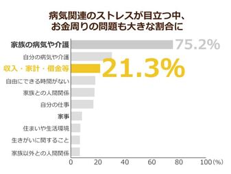 介護者の約７割がストレスを抱えながらの介護に苦しんでいる その原因を調べてみると お金 も大事なキーワードだった ニッポンの介護学 みんなの介護