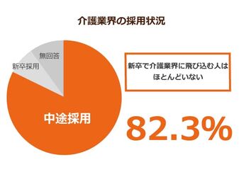 中途採用が大半を占める介護業界 介護から介護への転職 は３割に満たない状況 職場の人間関係が大きく影響している ニッポンの介護学 みんなの介護