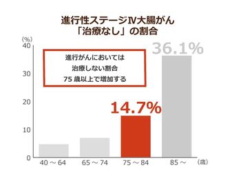 がんの治療を行わない傾向は高齢期へと向かうにつれて顕著に 国の ガイドライン 等 がん治療に関する指針が必要 ニッポンの介護学 みんなの介護