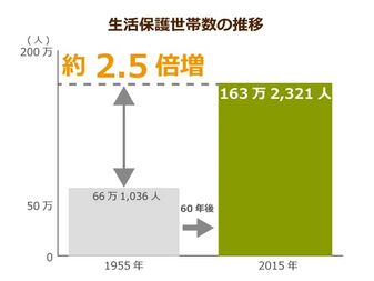 開始から２倍以上に増えた生活保護 その半数は無年金者 現役世代の負担は増える一方 制度自体に見え隠れする問題点とは ニッポンの介護学 みんなの介護