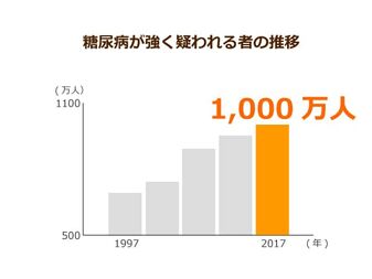 糖尿病予備群が1 000万人にも上る現代 原因は日本人の 体質 とタバコにあり ニッポンの介護学 みんなの介護