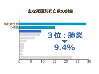 日本人の死因第３位を占める肺炎 高齢になるにしたがって死亡率が上昇する ニッポンの介護学 みんなの介護