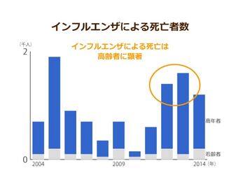 高齢者に顕著なインフルエンザでの死亡 ワクチン摂取も 約半数は感染を免れられない ニッポンの介護学 みんなの介護