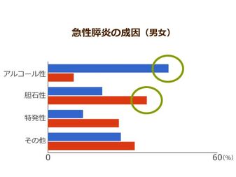 高齢者に致命率が高まる急性膵炎 飲酒による発症リスクは5 4倍に膨れ上がる恐れも ニッポンの介護学 みんなの介護