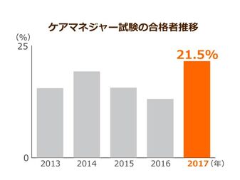 ケアマネジャー合格率は昨年度より8 4 上昇 が 取得者全体の 高齢化 は否めず ニッポンの介護学 みんなの介護