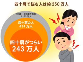 四十肩の悩みを解決 痛いのに 肩をぐるぐる 回してはダメ 理学療法士が教える 動画で学ぶ四十肩解消トレーニング 介護の教科書 みんなの介護