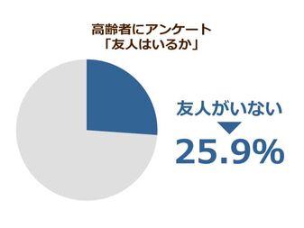 4人に1人の高齢者は友達ゼロ 孤独によるうつ病予防には健康な食事が効果的 ニッポンの介護学 みんなの介護 4人に1人の高齢者は友達ゼロ 孤独によるうつ病予防には健康な食事が効果的 ニッポンの介護学 みんなの介護