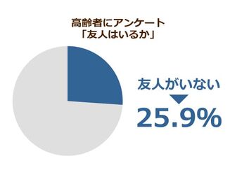 ４人に１人の高齢者は友達ゼロ 孤独によるうつ病予防には健康な食事が効果的 ニッポンの介護学 みんなの介護