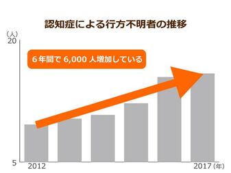 認知症による行方不明者 ５年連続で増加 無理にとめると徘徊が悪化してしまうのはなぜか ニッポンの介護学 みんなの介護