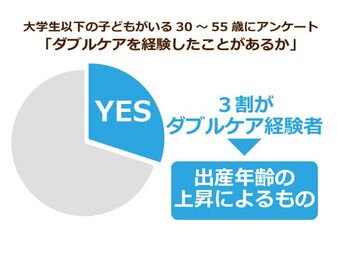 大学生の子どもがいる人のうち３割がダブルケア経験者 乗り越えた人 乗り越えられなかった人の差は ニッポンの介護学 みんなの介護