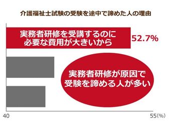 介護福祉士試験を諦めた理由top３がすべて実務者研修 さらに 取得してもメリットがほぼない現状で 受験者数を増やすのは到底無理 ニッポンの介護学 みんなの介護