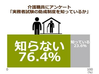 介護福祉士試験を諦めた理由top３がすべて実務者研修 さらに 取得してもメリットがほぼない現状で 受験者数を増やすのは到底無理 ニッポンの介護 学 みんなの介護