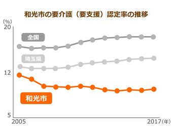 要介護認定率9 台を実現 高齢者の元気は筋トレで蘇る ビジョナリーの声を聴け みんなの介護 要介護認定率9 台を実現 高齢者の元気は筋トレで蘇る ビジョナリーの声を聴け みんなの介護
