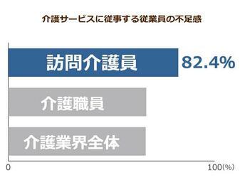 人手不足に苦しむ介護施設は全体の６割以上 低賃金とハラスメント改善で人材確保は可能か ニッポンの介護学 みんなの介護