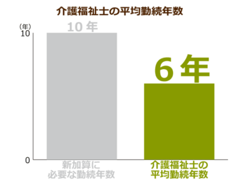 介護業界に10年以上勤める介護福祉士が得られる新加算を厚労省が提案 事業所間による資金格差がより顕著に ニッポンの介護学 みんなの介護